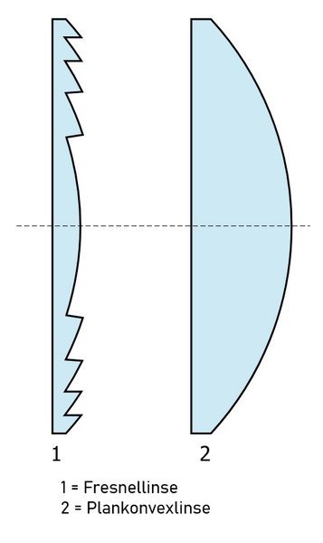 Datei:Fresnellisne und plankonvexlinse.png